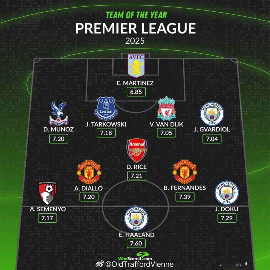 Whoscored 年度英超阵容，曼联阿玛德和费尔南德斯意外不？ 