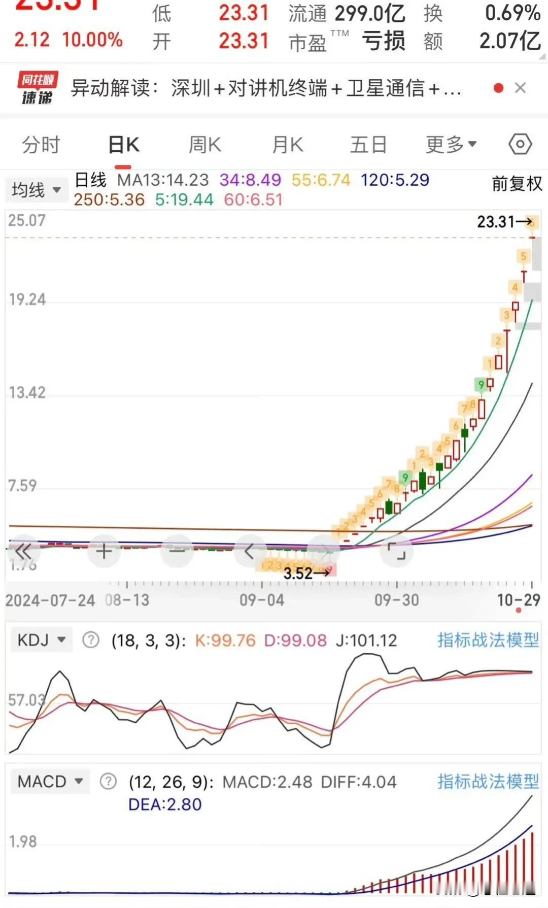 一个多月时间从九月到十月底狂涨540%的股票，等于是九月买到现在资产翻了五倍多，