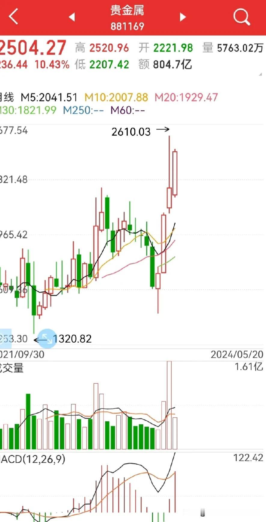 牛市拉开序幕？
上周五一根中大阳线，再一次开启一轮涨势，第一个目标3200触手可