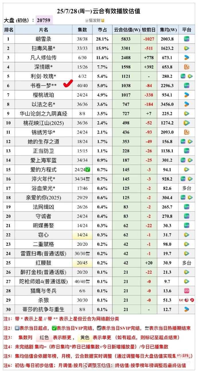 书卷一梦，很稳啊，超点完半个多月了，还有1000w，每天就跌几十 ​​​