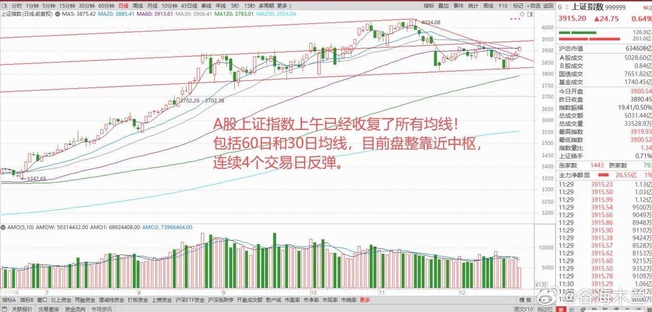 全球科技股大反攻，A股春季行情即将开始，新的布局方向来了！ 1、美股高位科技股大