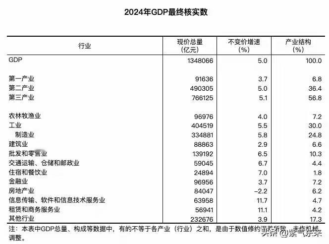 经过国家统计局的不懈努力

体量最大的是是第三产业（服务业），增长最快的租赁行业