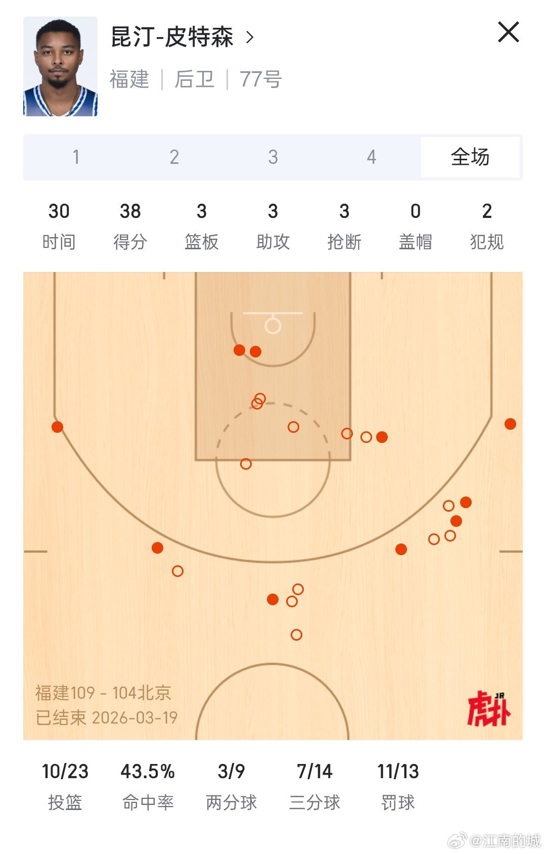 皮特森此役个人狂砍38分3篮板3助攻3抢断，带队战胜北京北汽男篮。牛cba福建男
