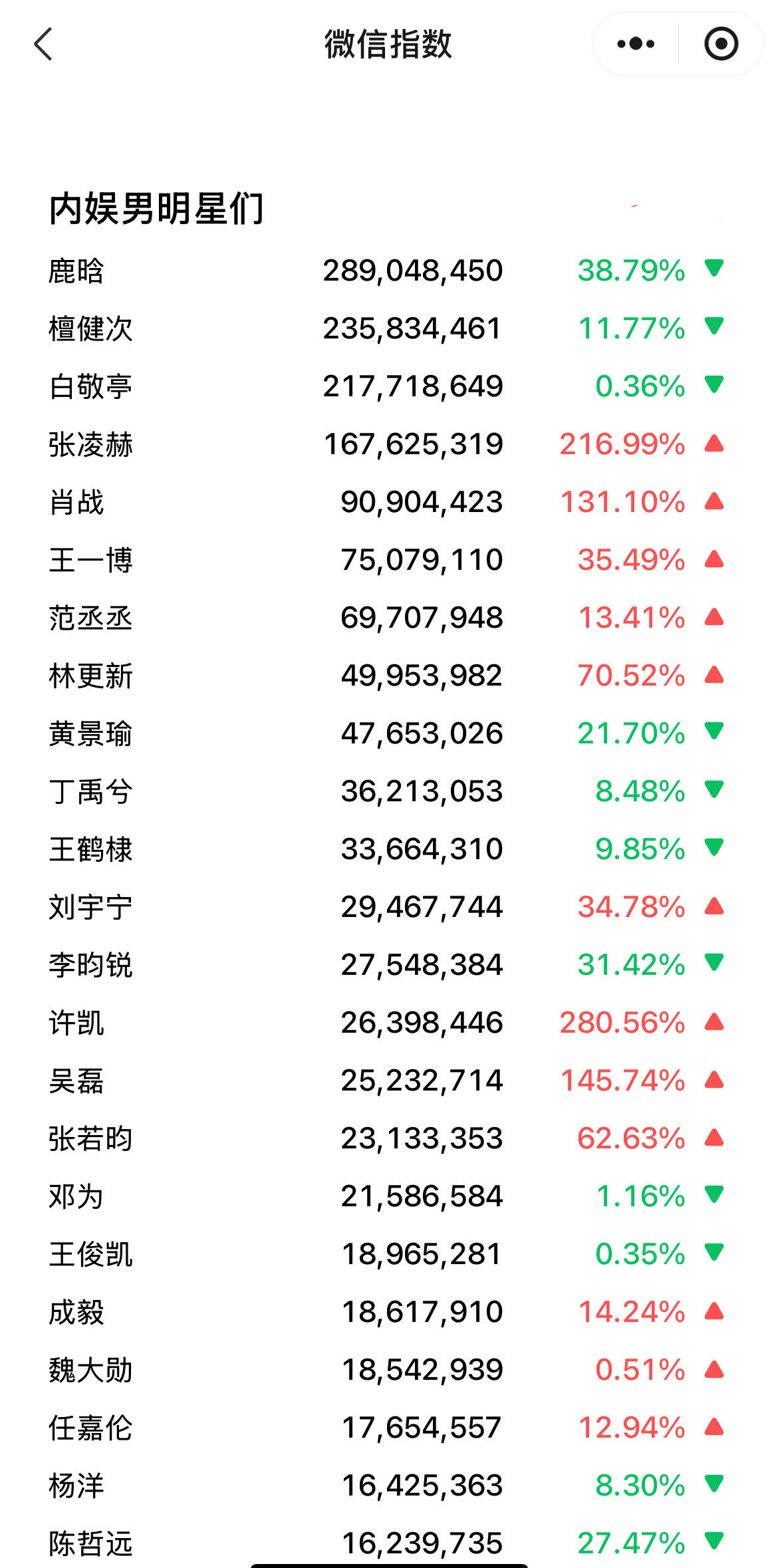 2.26内娱男星微信指数排行榜Top10鹿晗：（恋爱那些小事）檀健次：《滤镜》白