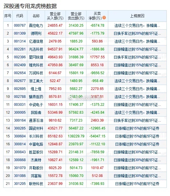 盘后数据显示，07月21日A股两市龙虎榜中，共47只个股出现了机构的身影，20只