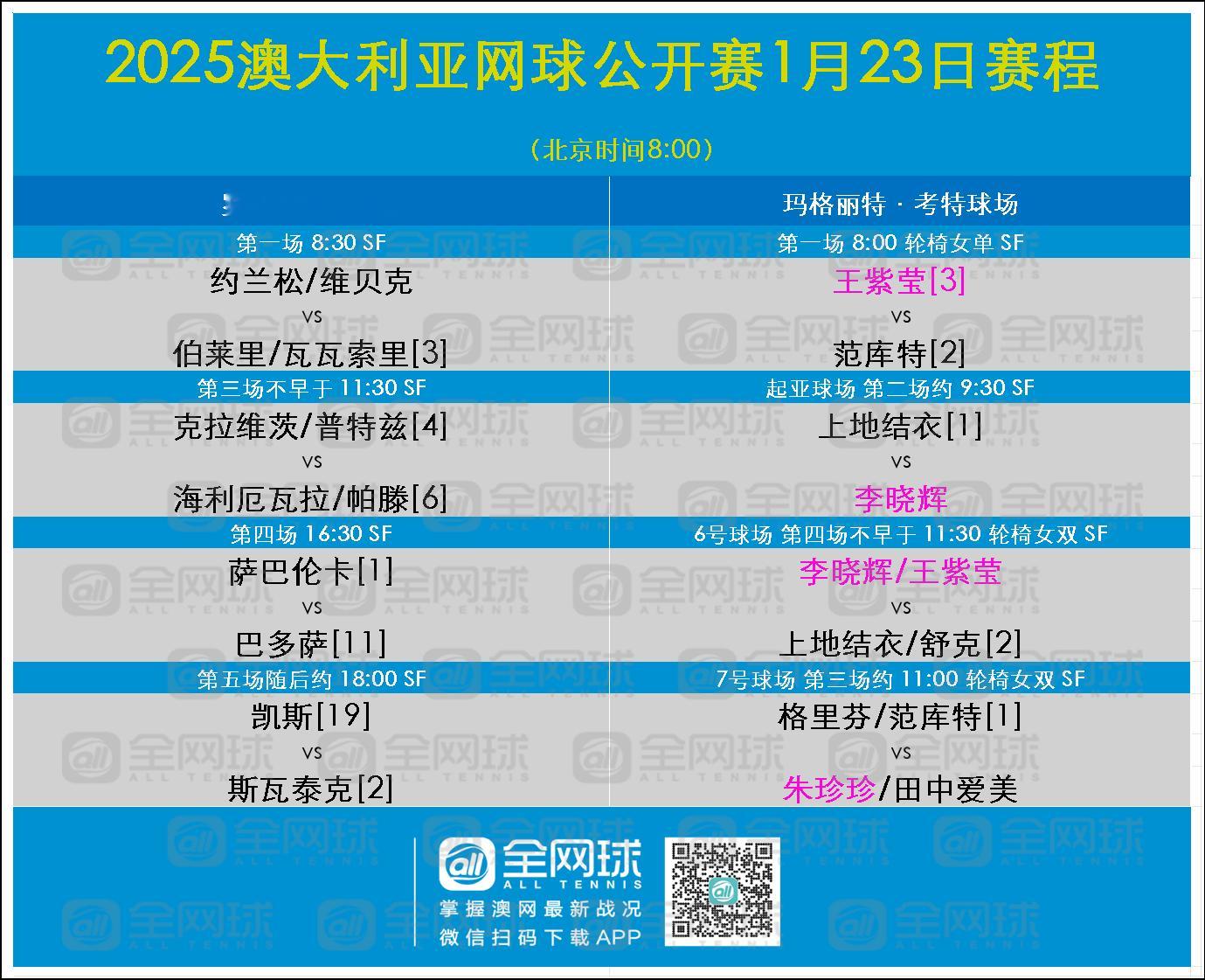 澳网今日产生女单决赛对阵  今日赛程：16:30开始 萨巴伦卡VS巴多萨 ， 斯