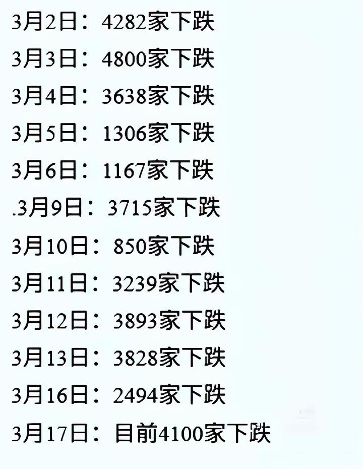 三月份，大家都没少亏钱吧。有人亏万，有人亏亿。都跌成这样了 都亏啊