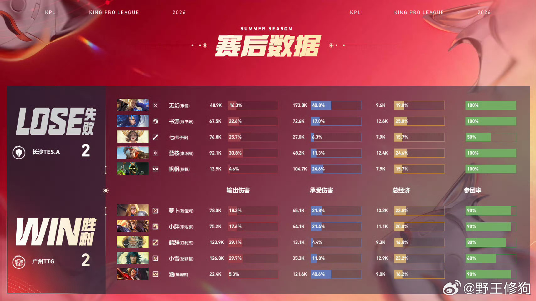 萝卜夏洛特丝血三杀卜哥高地团也是操作起来了恭喜TTG2比2扳平比分！ttg对战t