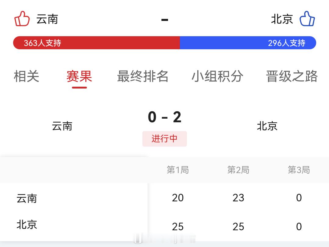 北京女排拿到2局确定小组出线，将在1/4决赛中对阵山东女排