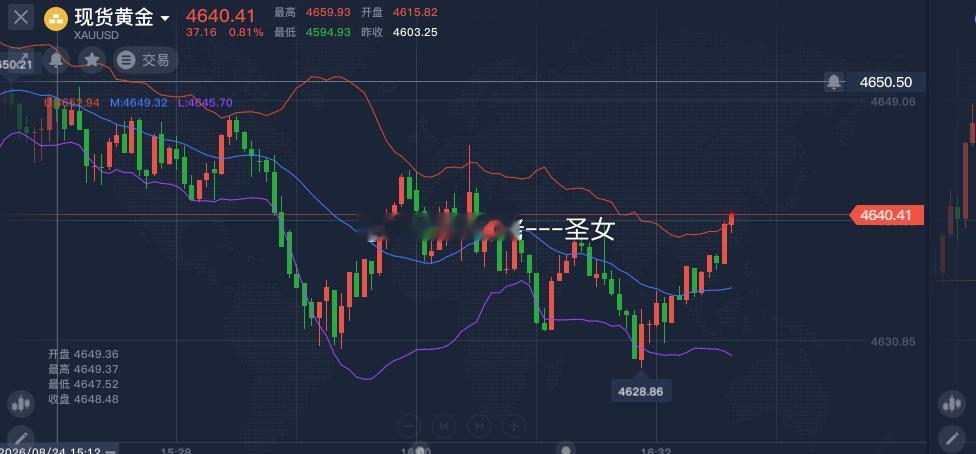 黄金4632多，涨至4640，收获80个点多单获利出黄金金价a股近4000股下跌