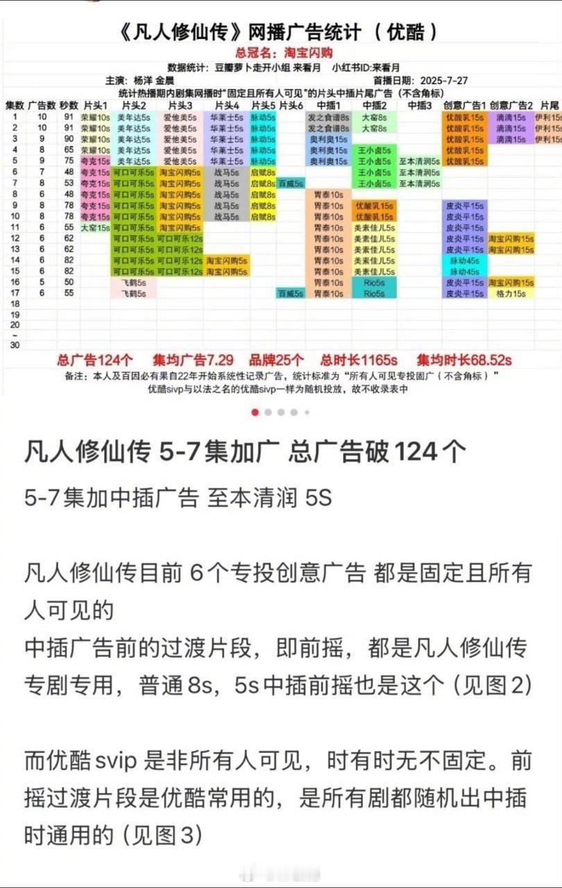 杨洋凡人修仙传5-7集加广，总广告破124个[举手]到底播的好不好，商业价值可做