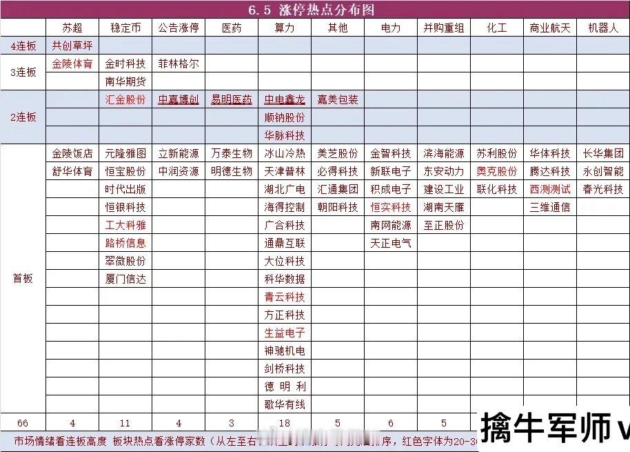 6.5号涨停分布图及机构席位和游资动向…… ​​​