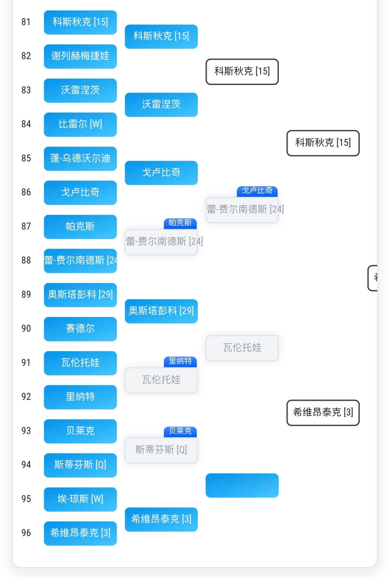 早已预料到奥斯塔彭科会风风光光地倒在二轮，但棋差一着没有读懂里纳特，现在是人也输