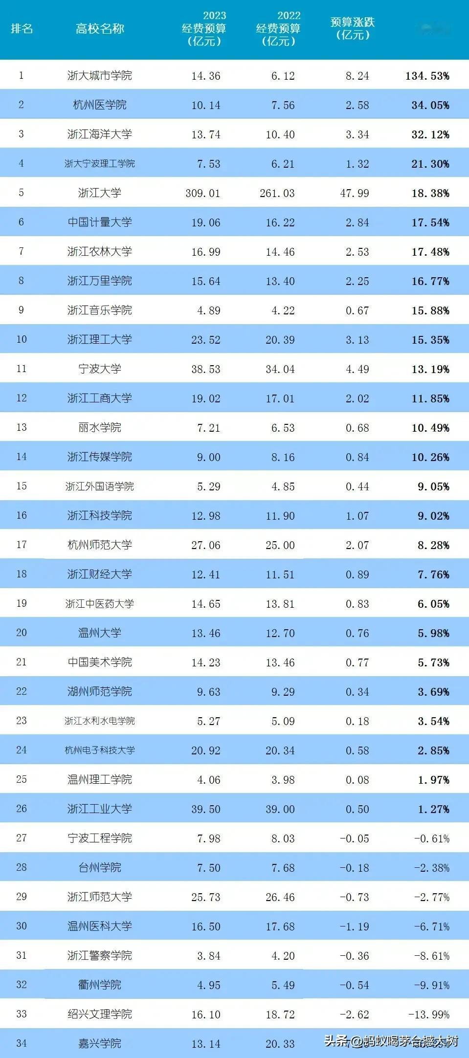 江苏比不了浙江，人人想进体制内，对待民营经济不重视，创业环境不温暖，主要还是靠引