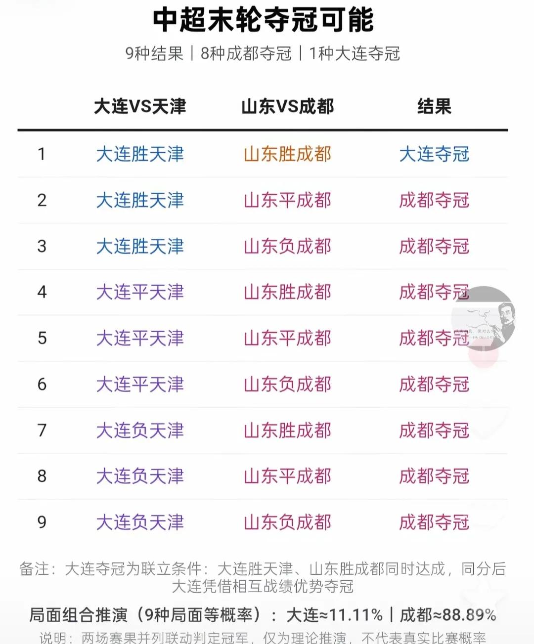 全网都不看好成都蓉城夺冠，这是极其错误的观念！

因为成都夺冠概率还有88%，大