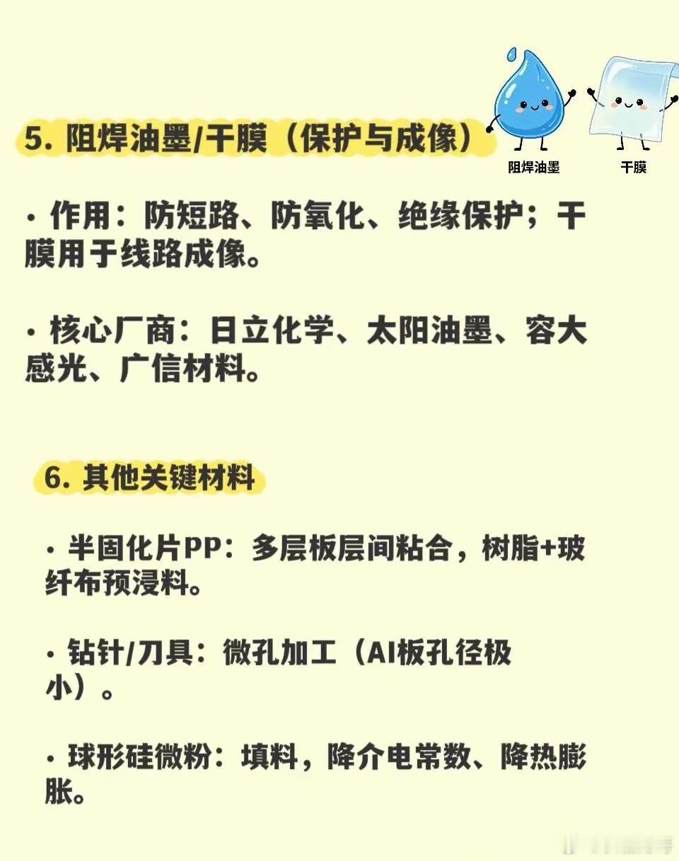 PCB上游原材料（核心6大类）1. 覆铜板CCL由铜箔、玻纤布、树脂热压制成，占