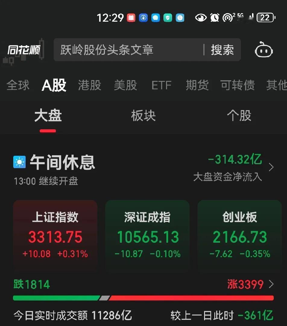 成交量有所萎缩，叠加资金上午300亿的净流出，叠加昨日下午持续一小时的跳水，下午