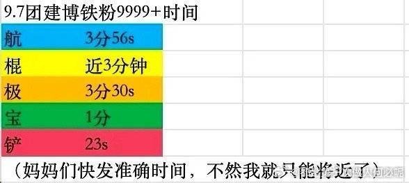 登陆少年 朱志鑫张泽禹张极左航苏新皓捧花营业博铁粉9999+用时 苏新皓第一啊[