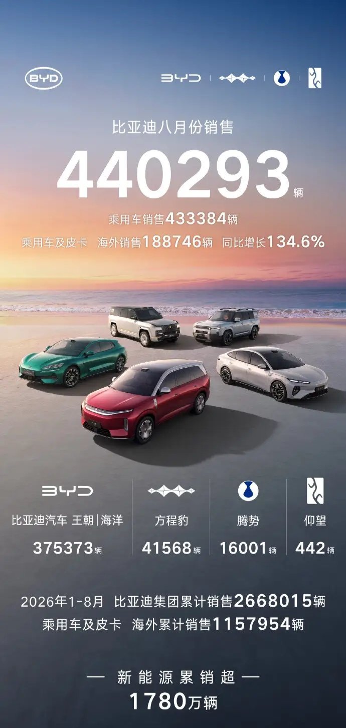 【比亚迪8月乘用车销量43.3万辆】比亚迪股份在港交所公告，8 月乘用车销量 4