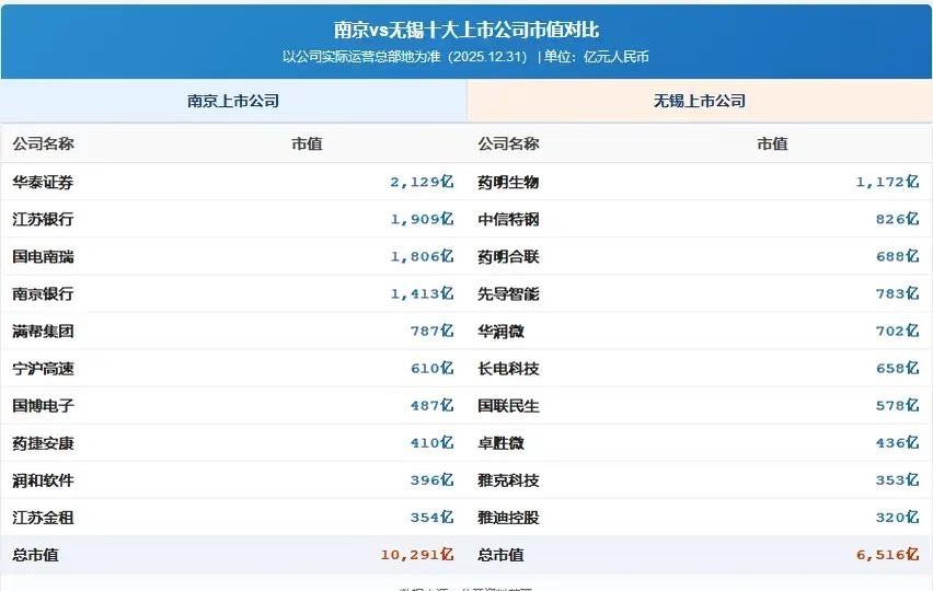上市公司市值，南京总市值是无锡的1.58倍
南京有4家企业市值超千亿，无锡仅1家