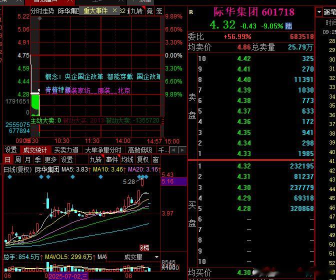 开的还不错，际华大哥都11个亿反核了 ​​​