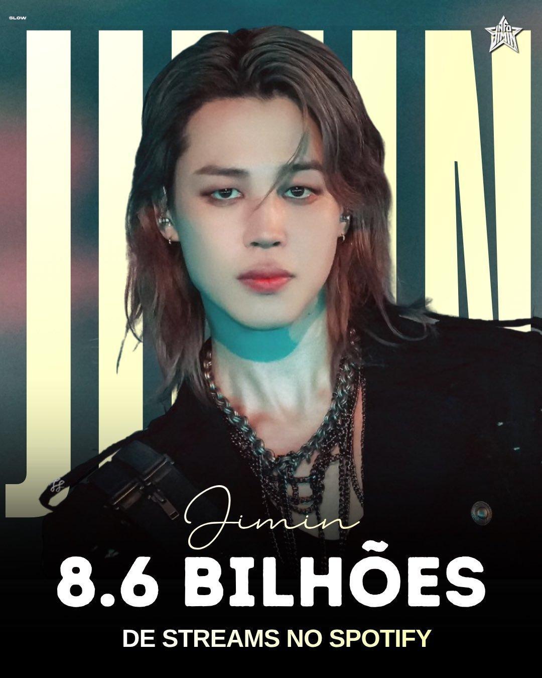朴智旻的歌曲在Spotify 的总播放量已超过8️⃣6️⃣亿🔥朴智旻亚洲第一s