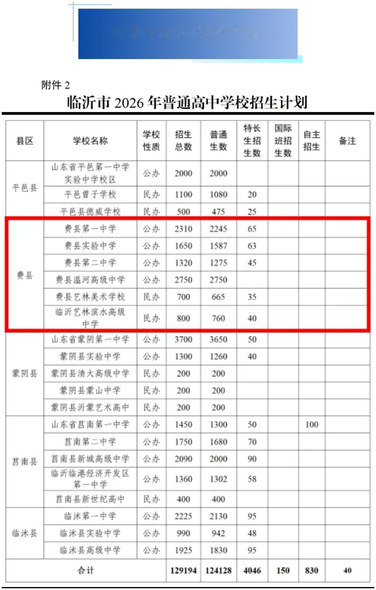 费县公布普通高中招生计划，总数达9530人。

公办学校依旧占比最大，民办高中招