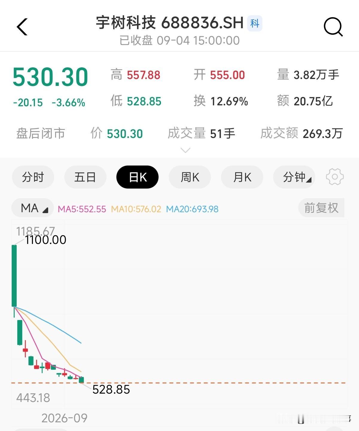 宇树科技的股价真正腰斩拿了，上市这两周，市值蒸发了2000多亿，真是太惨了，哪些