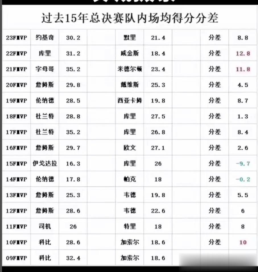 过去15年NBA总决赛MVP方的队内场均得分分差 ​​​