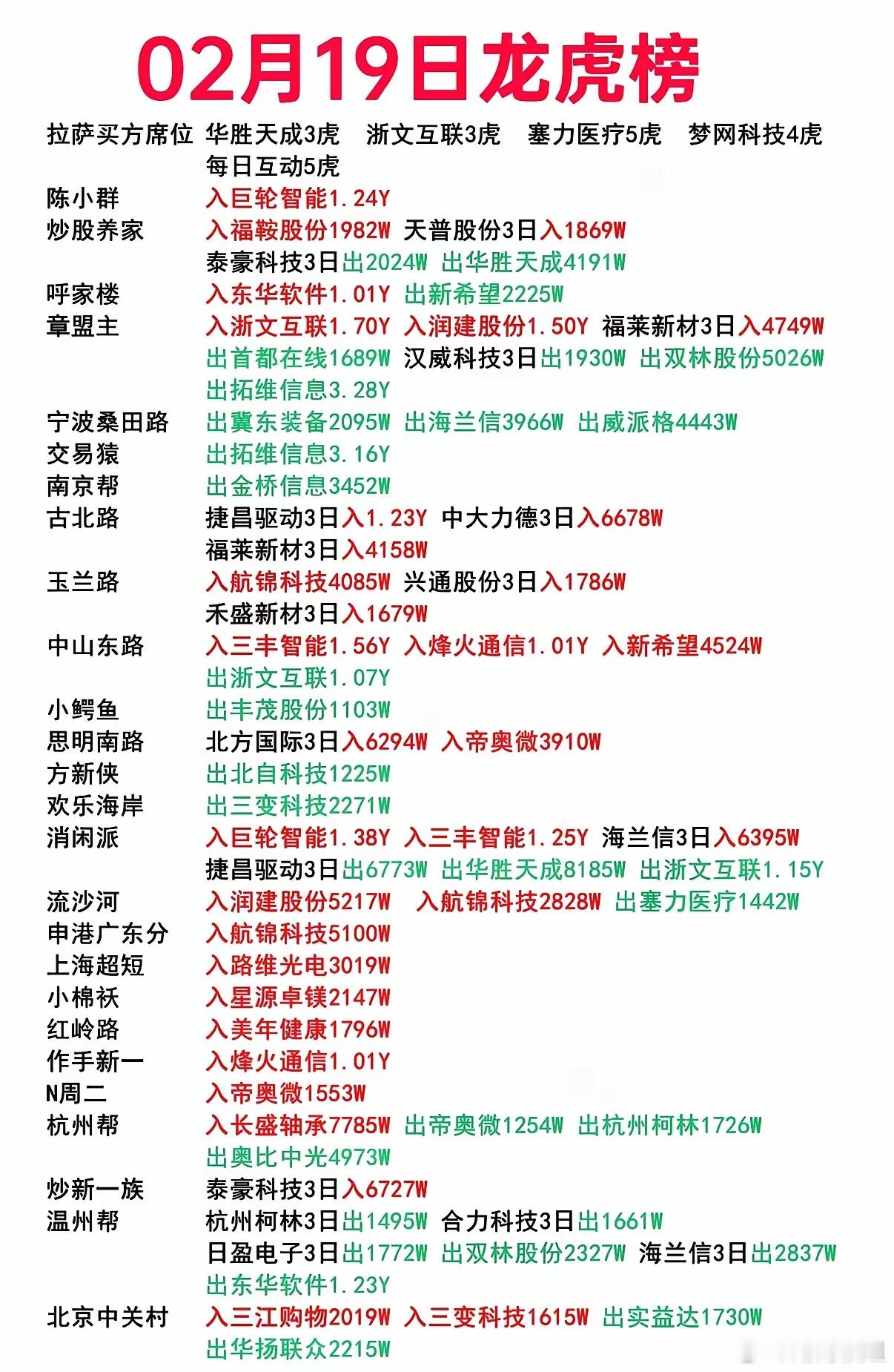 龙虎榜数据分析（02月19日）2月19日的龙虎榜数据显示，智能制造、通信服务和数