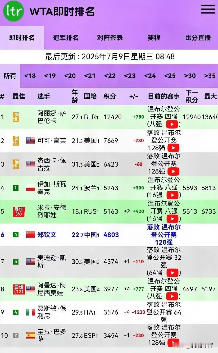 比郑钦文年轻，且世界排名更高的球员

根据最新WTA即时世界排名，比郑钦文年纪更