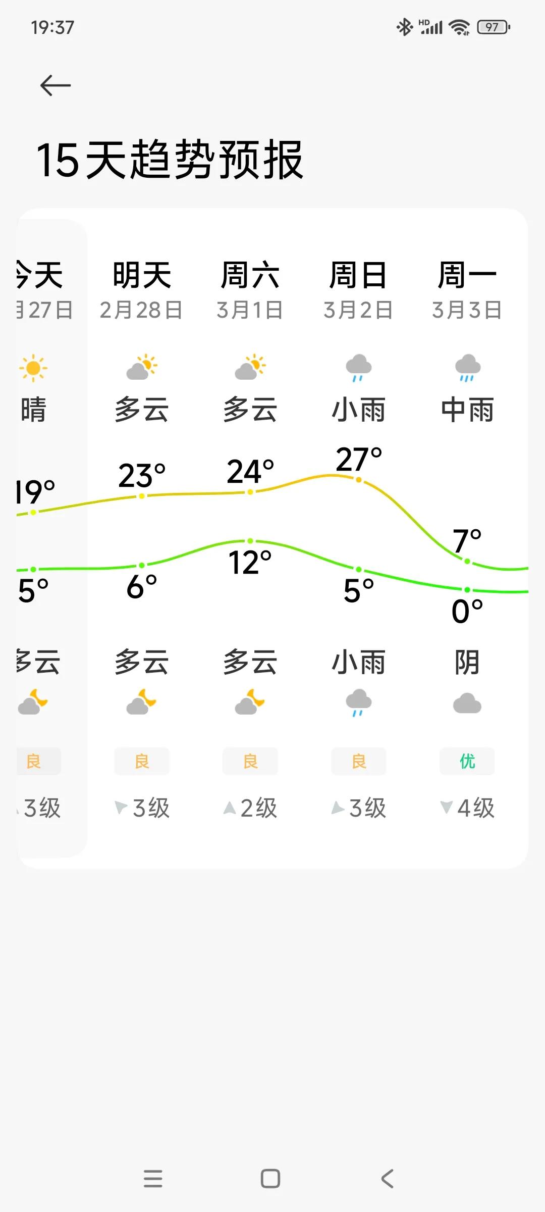 这几天，到了江淮地区，预计将于本周末离开。偏偏这几天，气温将会经历一次过山车似的