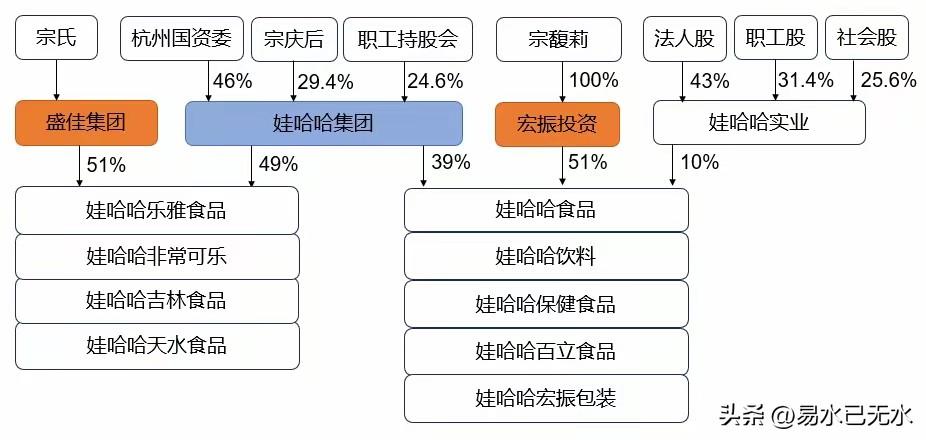 国企到外资，好多企业这样民营化了。
双汇集团起始于漯河肉联厂。这是一家地方国企，