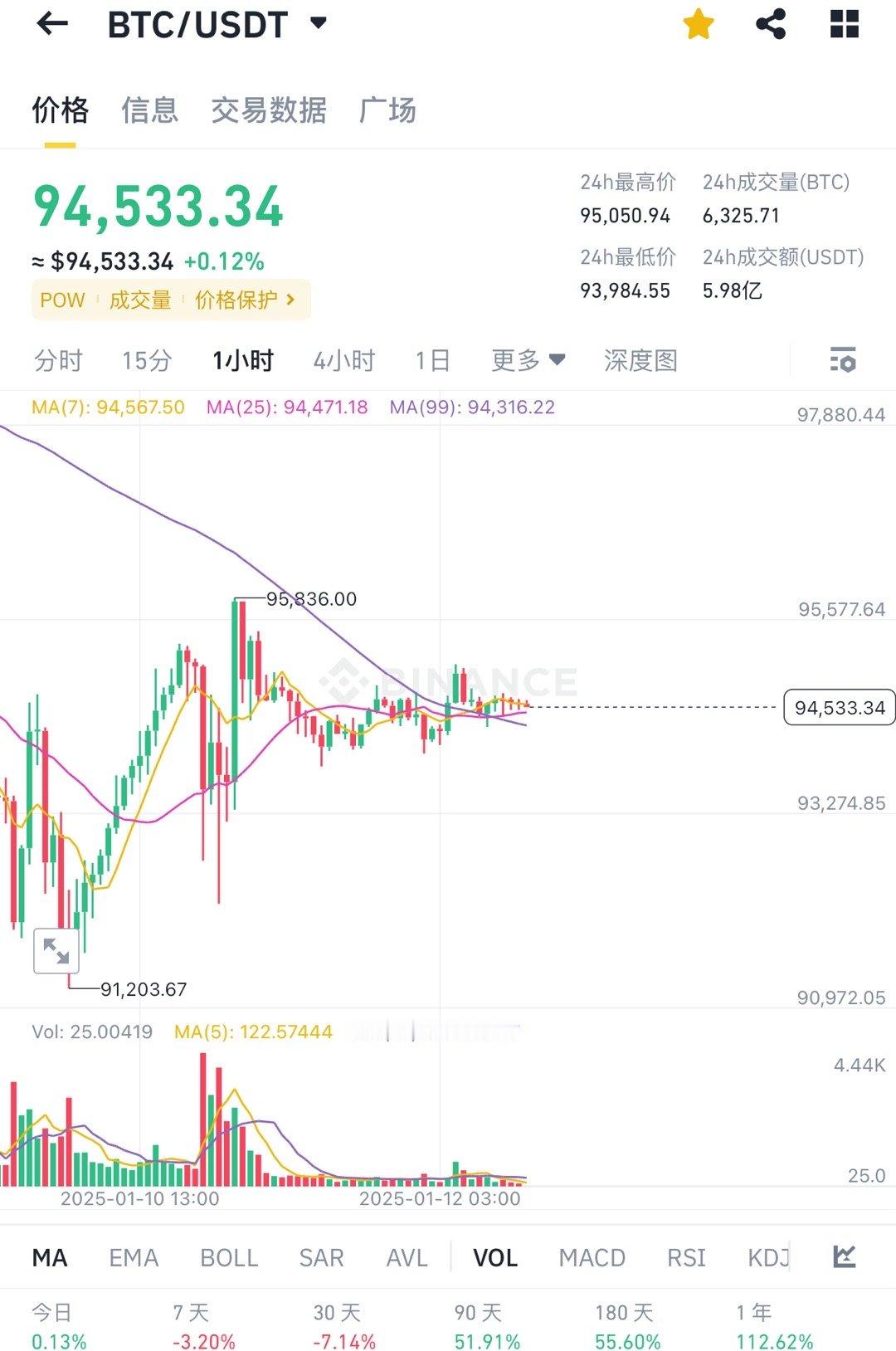 日内分析周末基本上没啥太大的波动，只有其他几个币子反弹了一波后又下来，大饼上方就