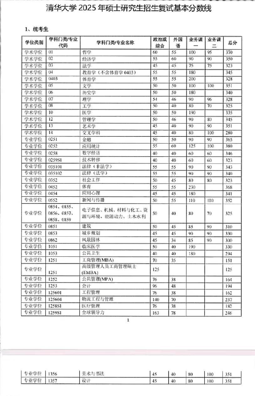 清华大学、北京大学考研复试分数线已出，复试线对比去年略有下跌，可见今年考研难度确