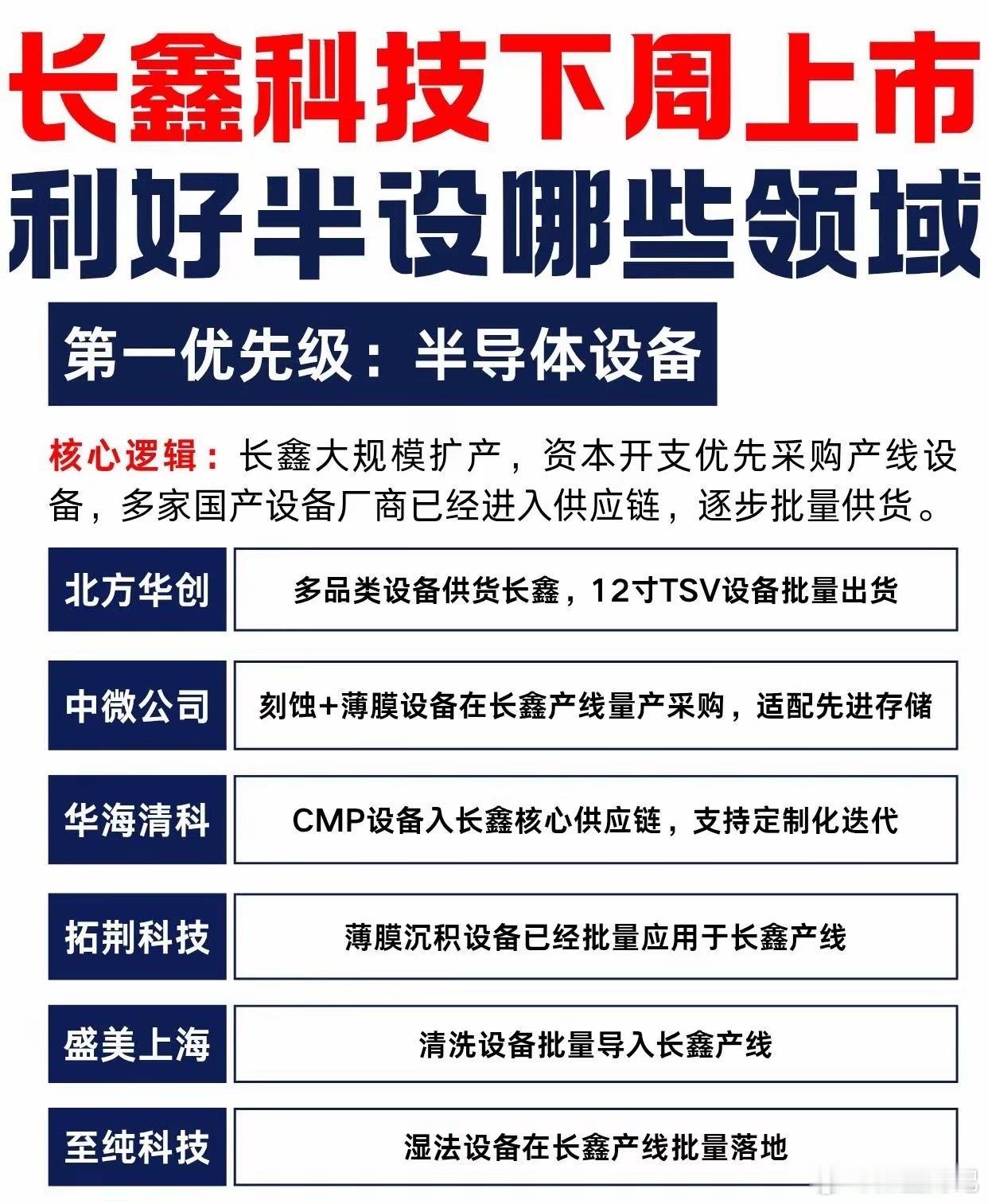 长鑫上市直接受益半导体四大领域长鑫科技将于7月27日登陆科创板。💰用于产能扩建