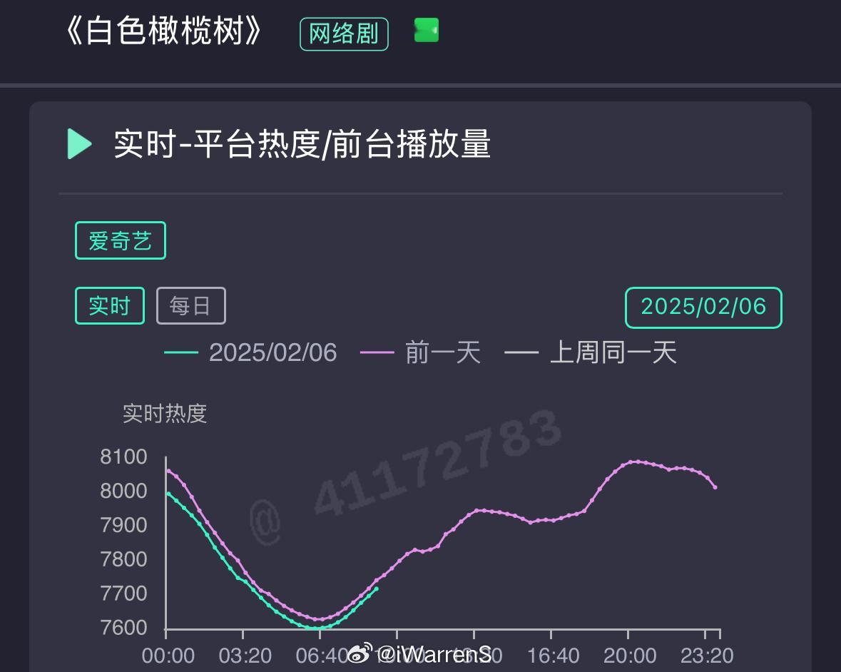 你们觉得陈哲远白色橄榄树的热度还能起来吗？[思考] 