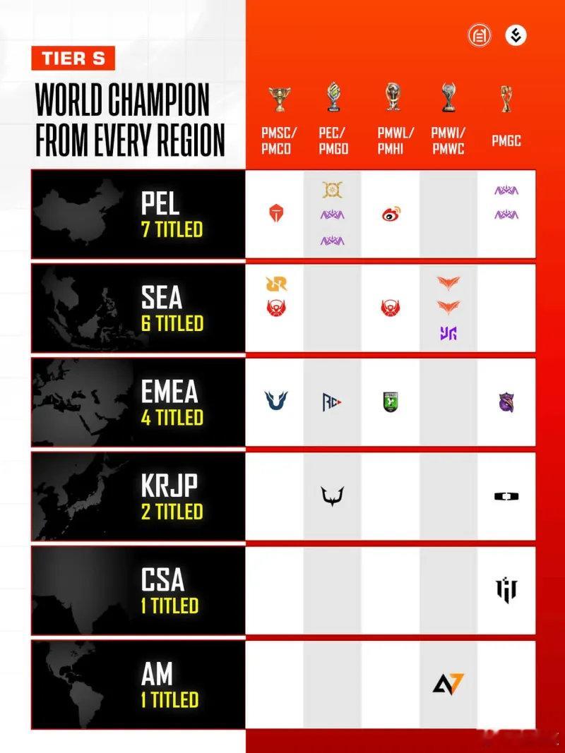 PEL赛区国际赛七座冠军奖杯NV独占五冠，比另几个赛区的冠军数都多 