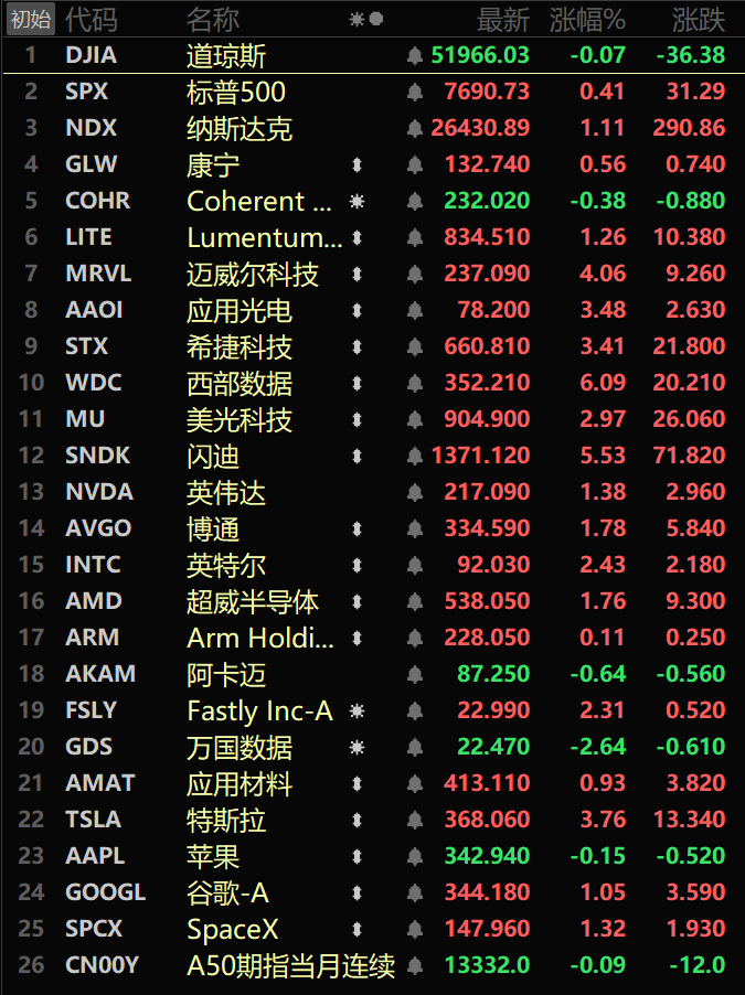 今天的老A有点希望[挖鼻] ​​​