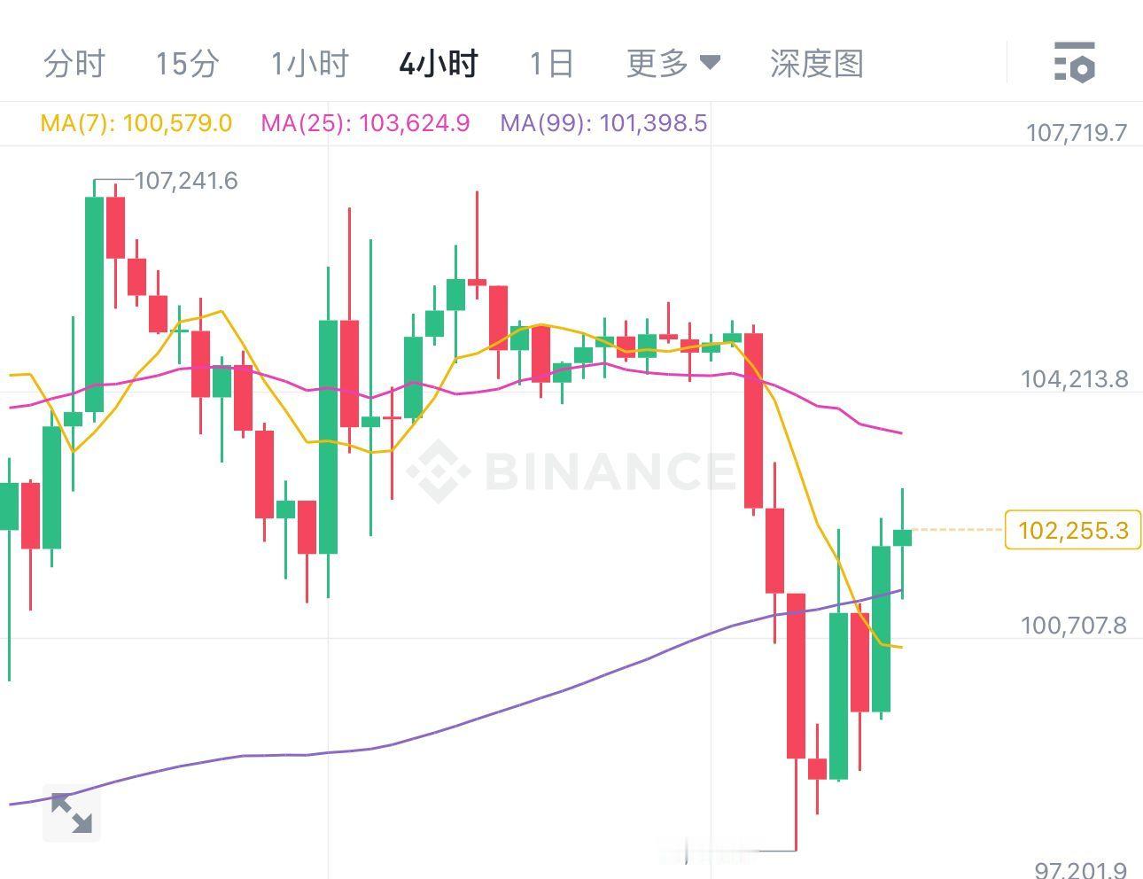 比特，近期“过山车”的走势，昨日的一度下跌7000点，跌破10万关口，随后迅速反