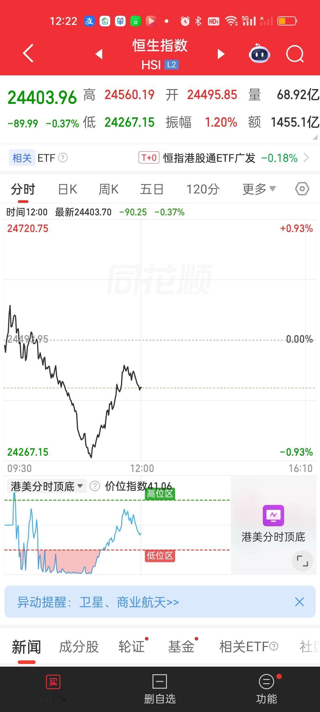 港股上午收盘前走了一个深V，也就是说在我们收盘后的半个小时，它做了一些拉升，但恒