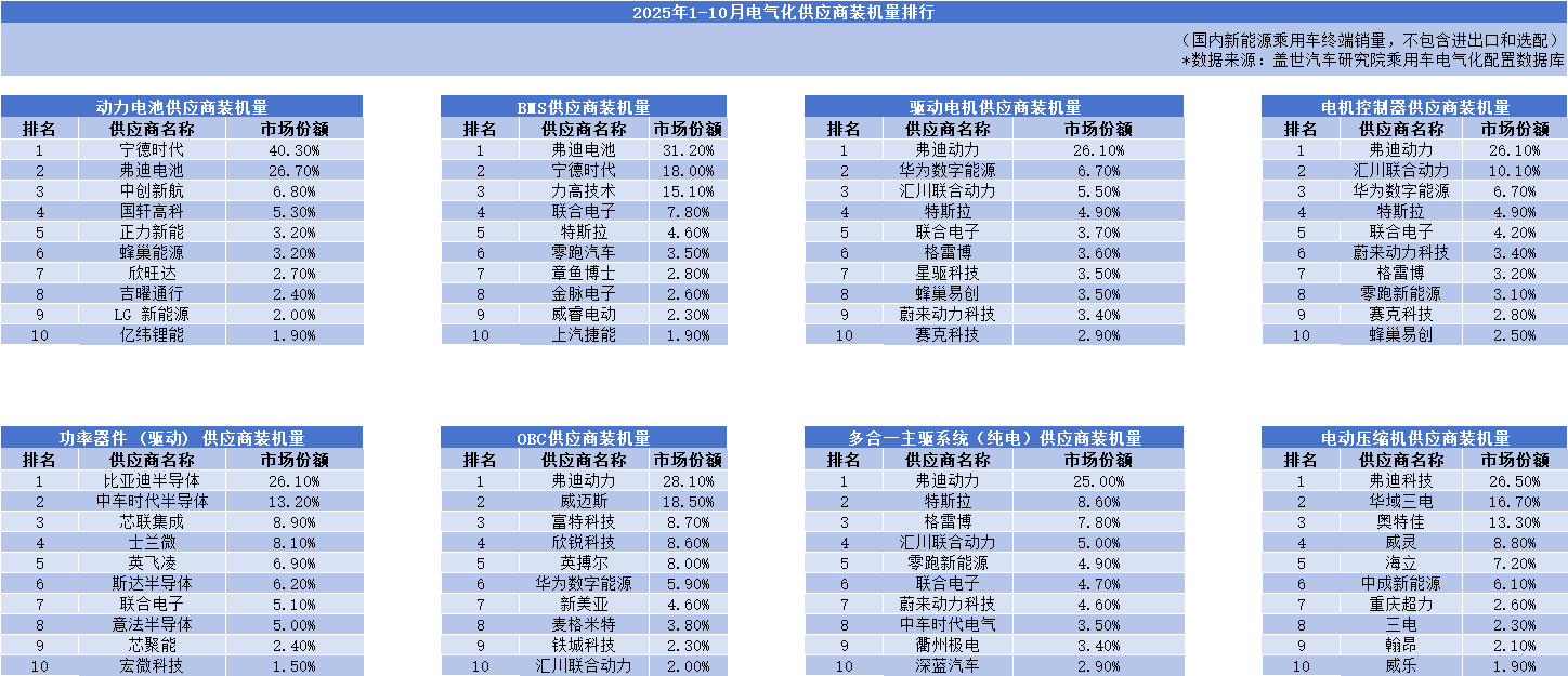 冷知识：比亚迪不只是一家新能源整车制造商，同时也是新能源产业链的赋能者。（比亚迪