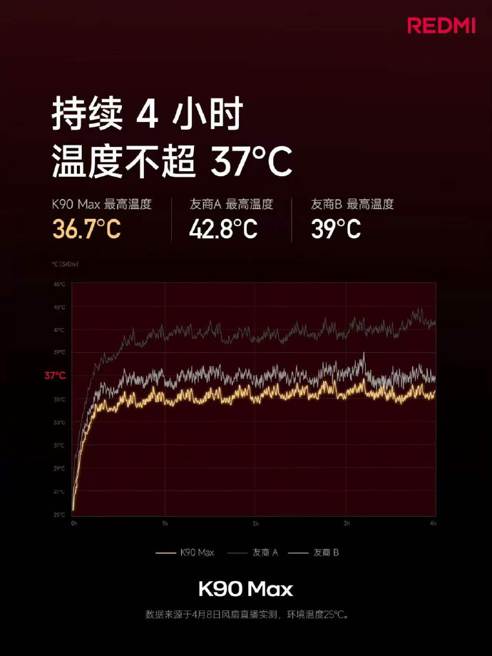 终于有手机厂商提到“散热”这个点了，高频率手机使用者都会遇到这个问题——关键是很