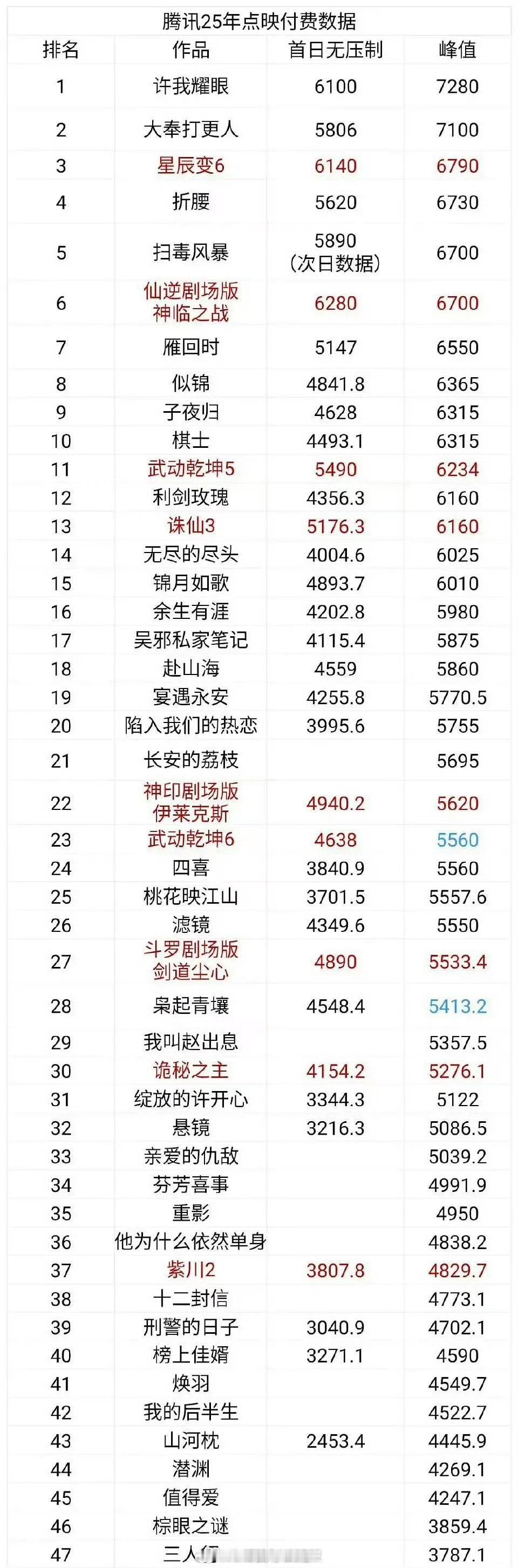 腾讯2025年点映数据汇总，许我耀眼稳稳的第一名