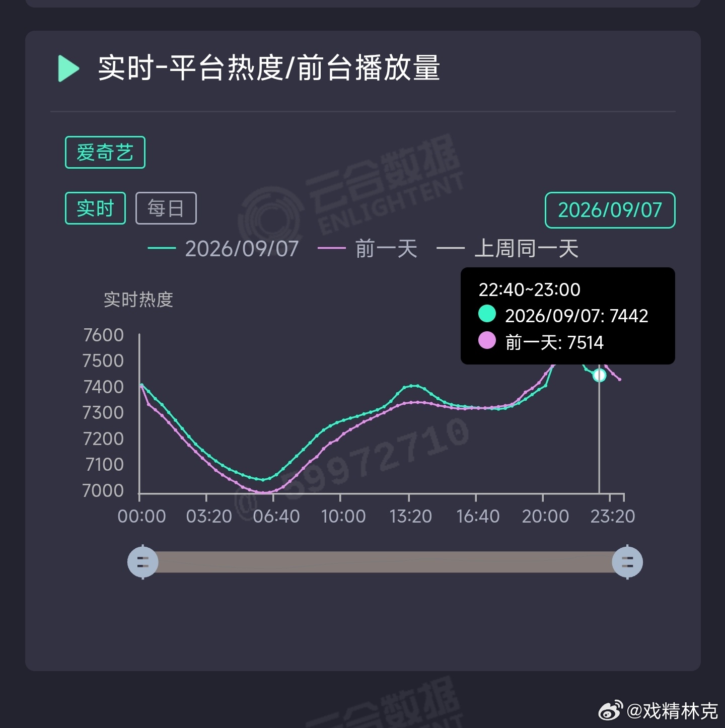 生逢其时已更近3分之一，热度峰值仅7500+，血扑得很彻底，比小巷人家差远了[d