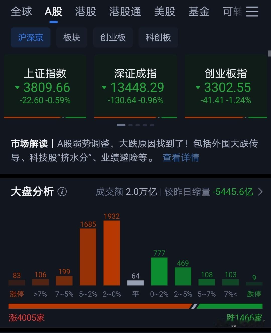 今天又是4000家红盘，但四大指数都是绿的，其中科创板大跌5%。
另外，成交额萎