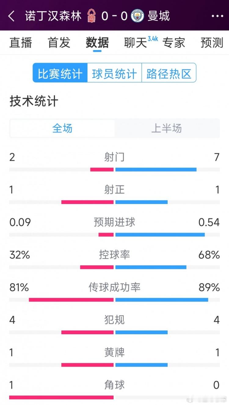 3月8日讯 本轮英超焦点战曼城对阵诺丁汉森林上半场结束，双方暂时互交白卷，以下为