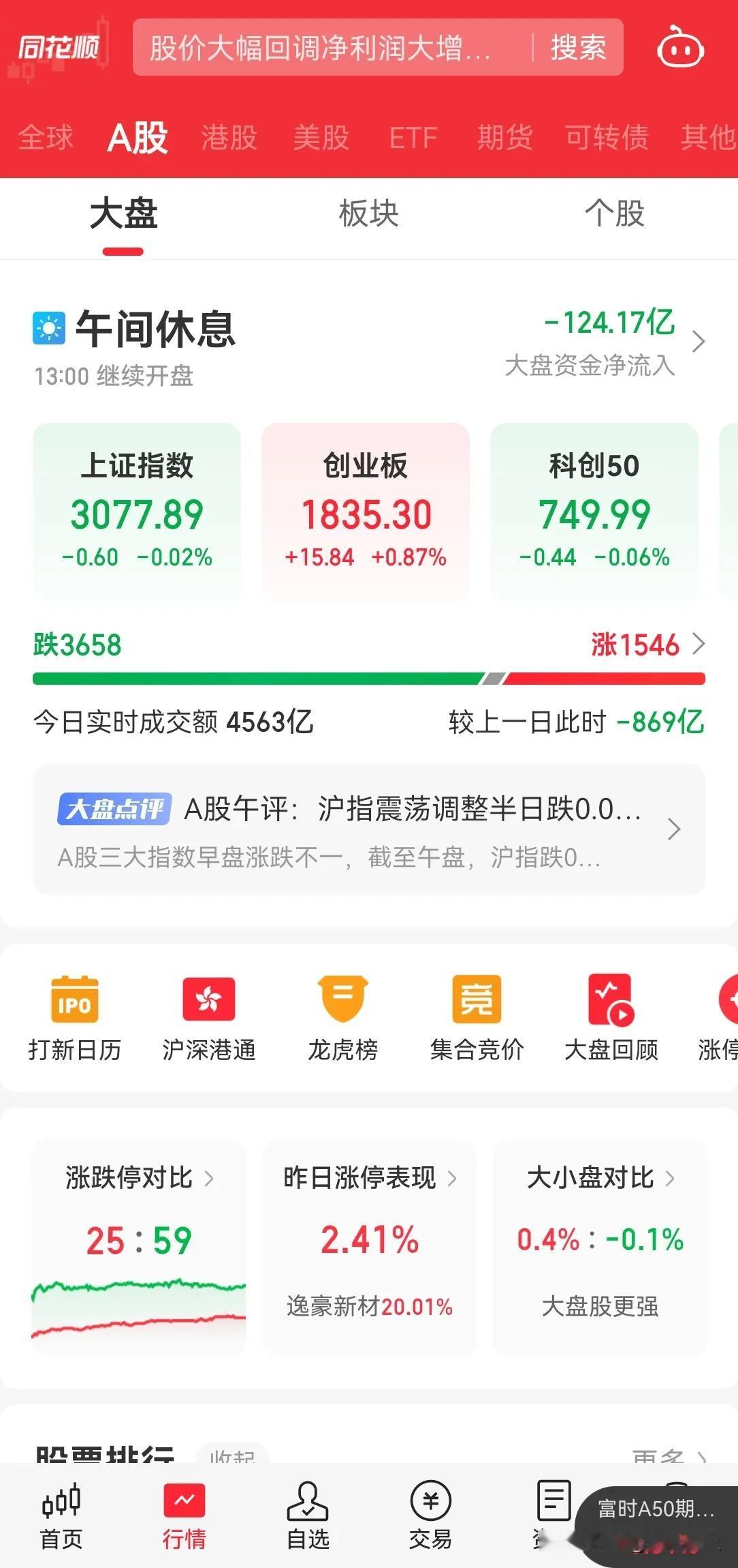 今天小盘股又震荡下跌了，早盘继续 4000 个股下跌，内资流出 100 亿，昨天