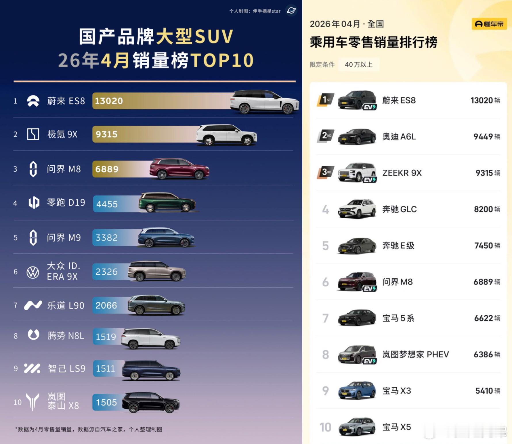 es8已经用数据证明了其产品力，产品力真的没话说，空间尺寸，性价比，产品力，质量
