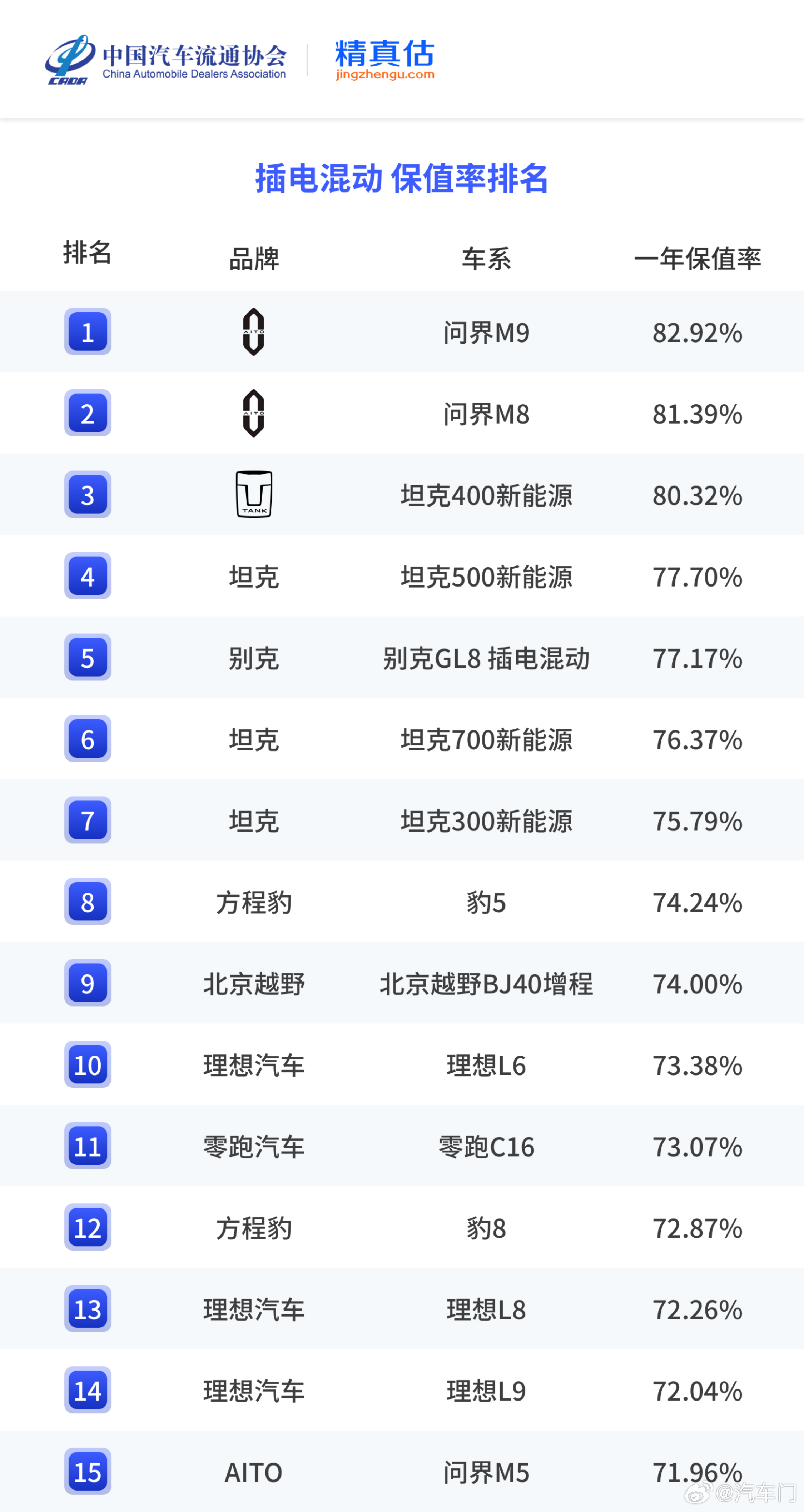 每日汽车资讯日前，中国汽车流通协会联合精真估发布了《2026上半年中国汽车保值率
